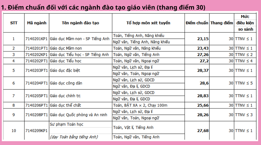 Điểm chuẩn khối ngành sư phạm Đại học Quốc gia Hà Nội