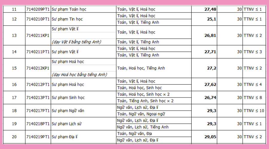 Điểm chuẩn khối ngành sư phạm Đại học Quốc gia Hà Nội