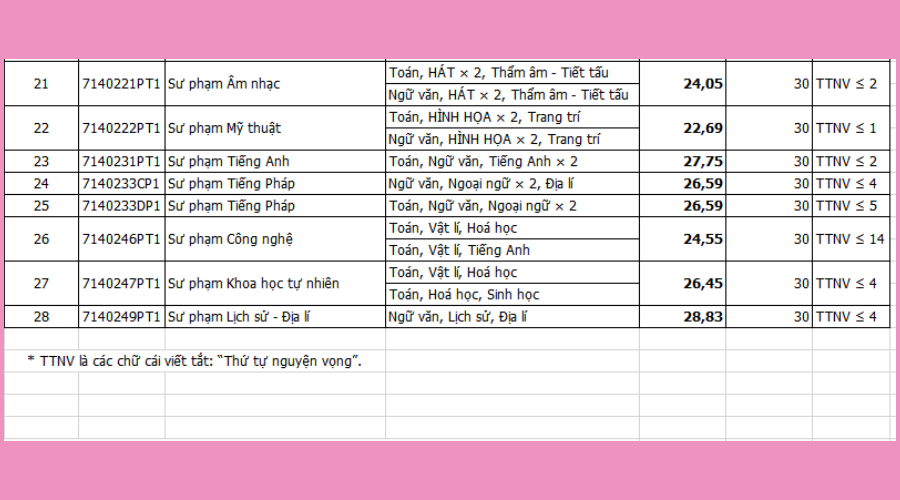 Điểm chuẩn khối ngành sư phạm Đại học Quốc gia Hà Nội